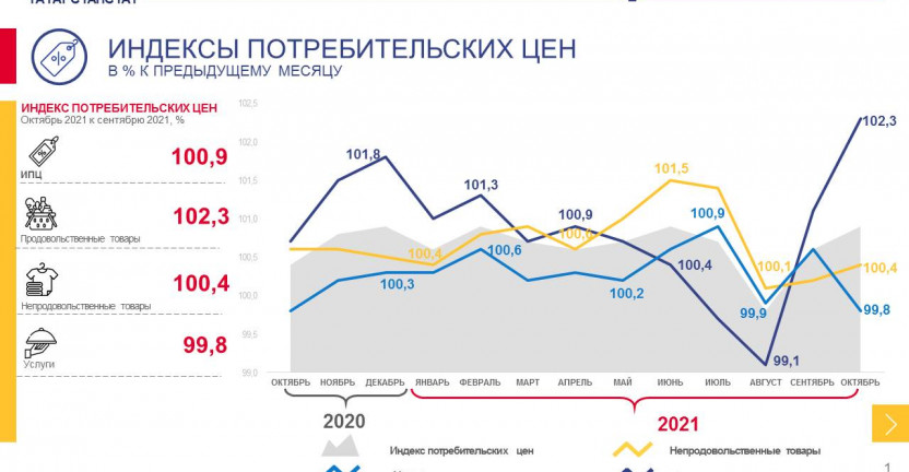 Индекс потребительских цен в Республике Татарстан в октябре 2021г.